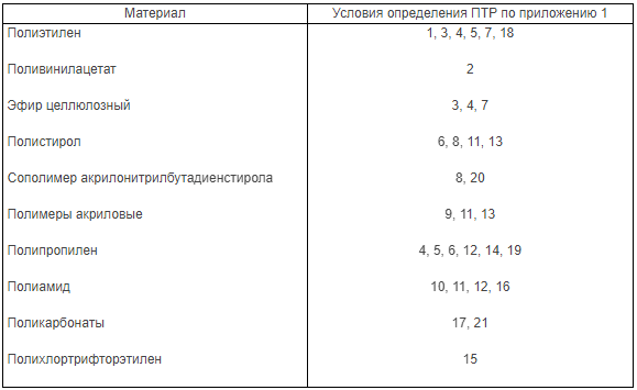 таблица 3