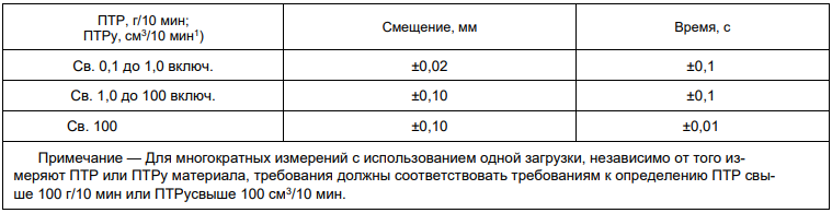 таблица 3