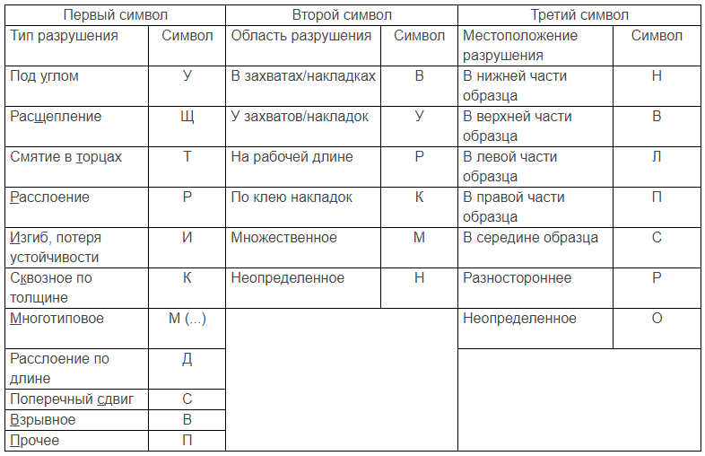 таблица 2