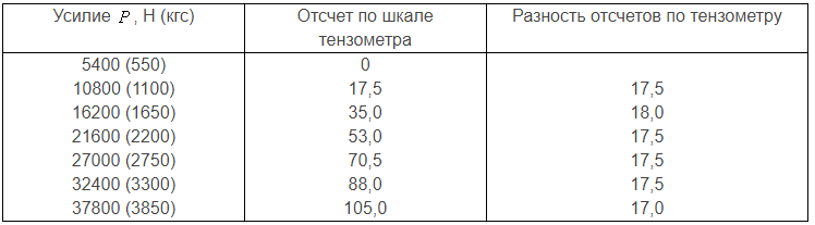 таблица 6.1