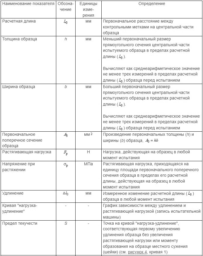 Таблица 1