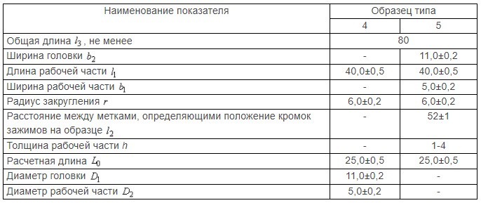 таблица В3