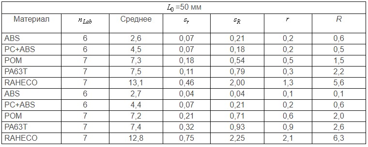 таблица Д3